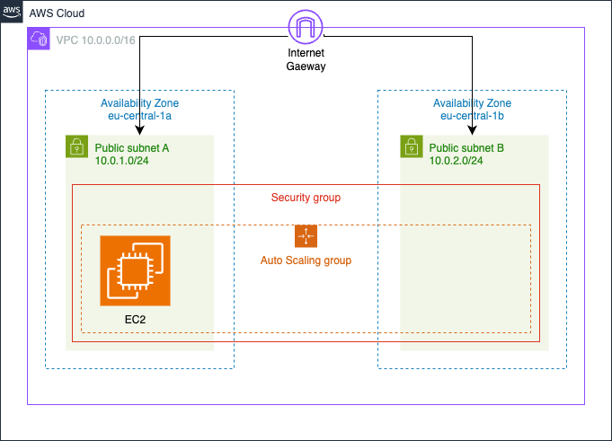 AWS Architecture diagram showing VPC with two public subnets across availability zones and a single EC2 instance
